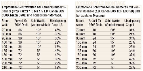 Schrittweitentabelle für horizontale Montage